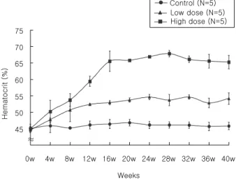 Table  2.  White  blood  cells  and  platelet  counts  in  treated and control rats