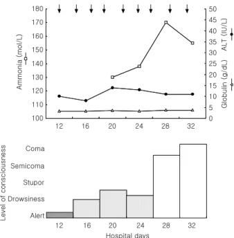 Fig. 1. Changes  of  consciousness  and  laboratory  findings.  Parallel  aggravation  of  hyperammonemia  and  level  of  consiousness  was   ob-served