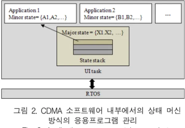 Fig.  2.  Application  management  in  regards  to  CDMA  state  machine