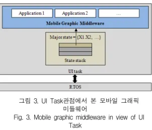 그림  3.  UI  Task관점에서  본  모바일  그래픽  미들웨어