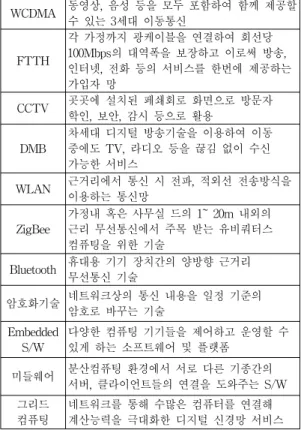 Table  3  u-City  Infra  technologies 