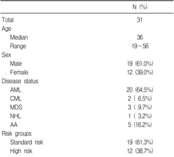 Table 1. Patient characteristics
