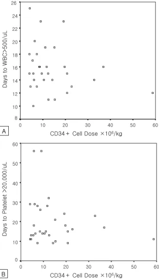 Fig. 1. Relationship  between  CD34＋  cell  dose  and  time  to  engraftment.  There  were  no  association  between  CD34＋ 