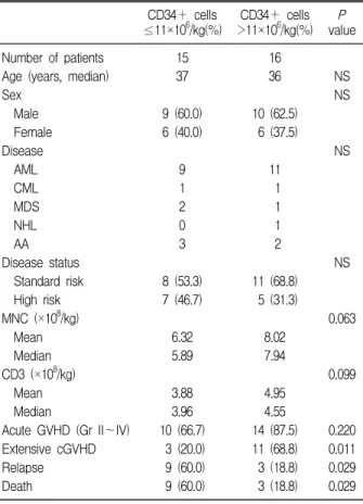 Table 5. The inverse association between the de- de-velopment  of  extensive  chronic  GVHD  and  the  risk of relapse Relapse P  value positive negative Extensive  chronic  GVHD  (－) Extensive  chronic  GVHD  (＋) 10  (58.8%)  2  (14.3%)   7  (41.2%)12  (8