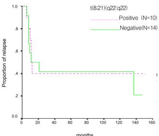 Table 1. The oligonucleotide primers used for the  RT-PCR analysis of AML1/ETO fusion transcripts Oligonucleotide  sequences