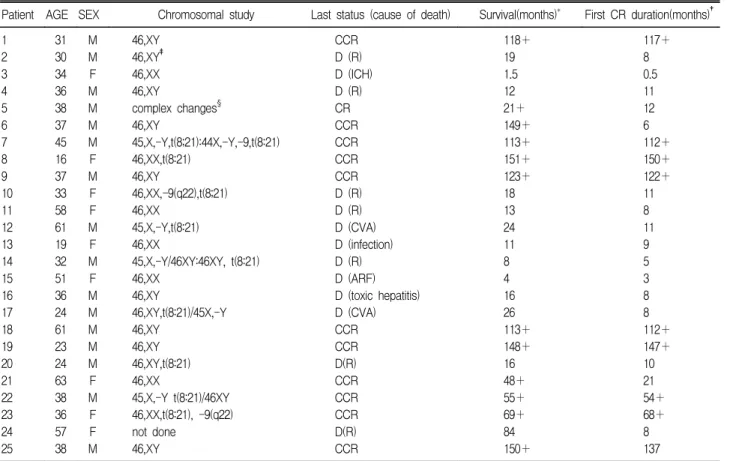 Table  2.  Clinical  and  cytogenetic  findings  in  25  acute  myeloid  leukemia  patients  with  AML1/ETO  fusion  transcripts at presentation