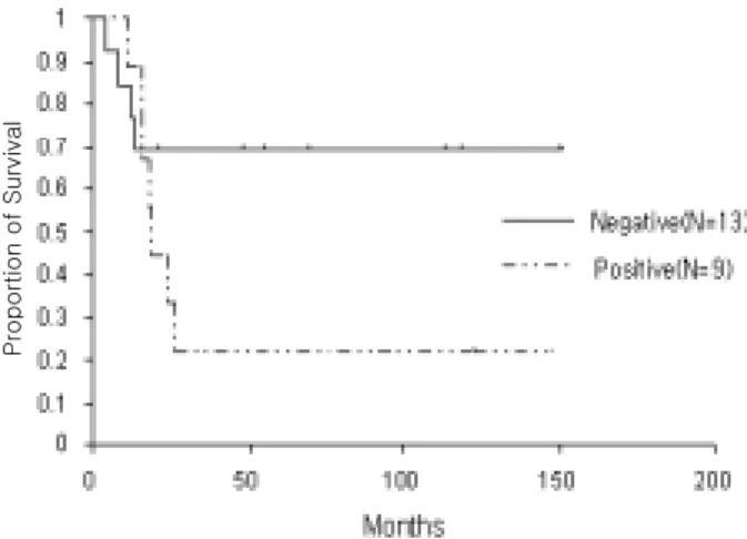 Fig.  4.  Disease  free  survival  of  patients  with  or  without  AML1/ETO  fusion  transcripts  at  10  weeks  after  complete  remission  (P=0.1213).