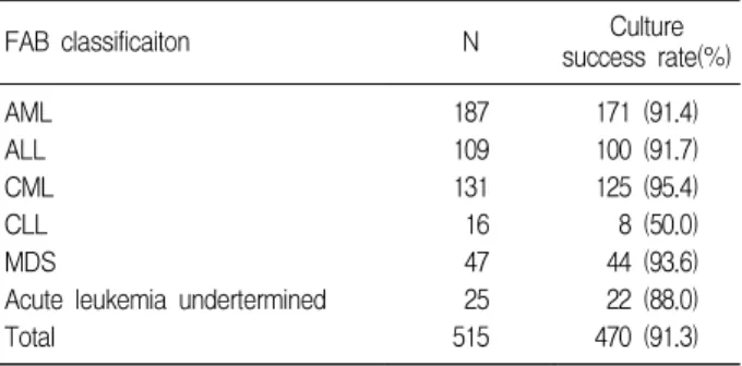 Table  1.  The  culture  success  rates  according  to  FAB classification