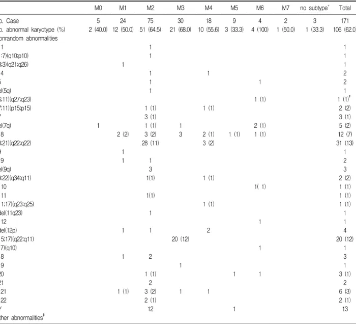 Table 2. The distribution pattern of chromosome aberrations in acute myelogenous leukemia