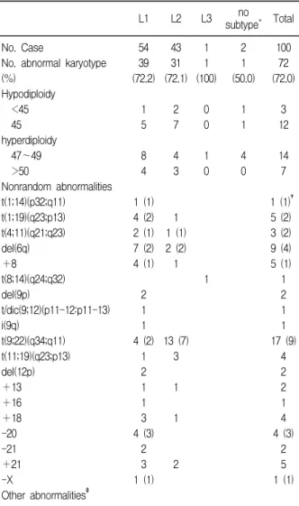 Table  4.  The  chromosome  aberrations  in  chronic  myelogenous leukemia