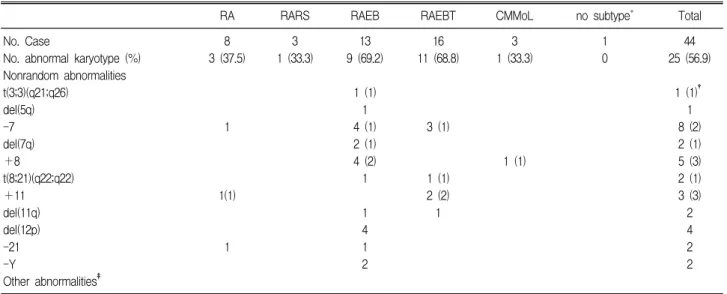 Table 5. The distribution pattern of chromosome aberrations in myelodysplstic syndrome subtypes 