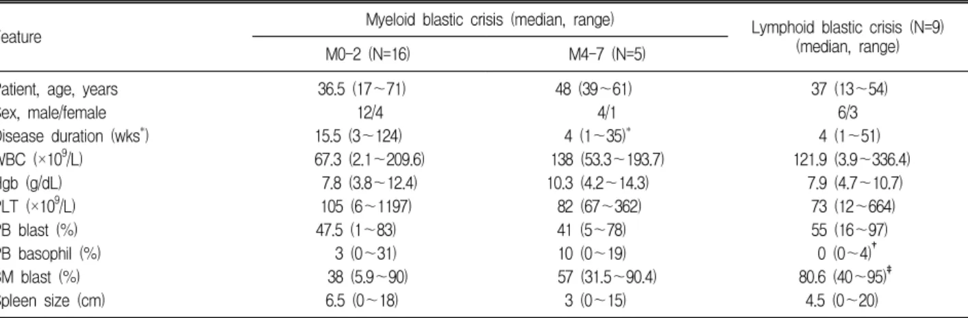 Table  1.  Clinical  characteristics  at  diagnosis  of  CML and onset of CML-BC