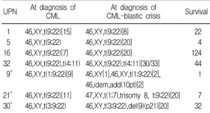 Table  5.  Chromosomal  analysis  at  diagnosis  of  CML and onset of CML-blastic crisis