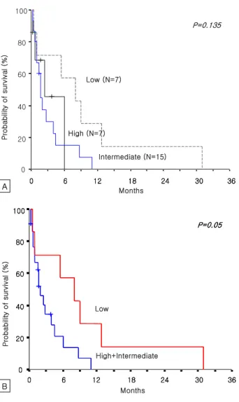 Table  6.  Univariate  analysis  of  prognostic  factors  for survival after onset of CML-blastic crisis