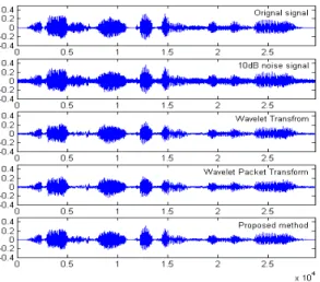 그림 5.  10dB    white  gaussian  noise를  첨가한  “1월  15일  까지  할  수  있는  데요“  음성의  잡음  제거 Fig