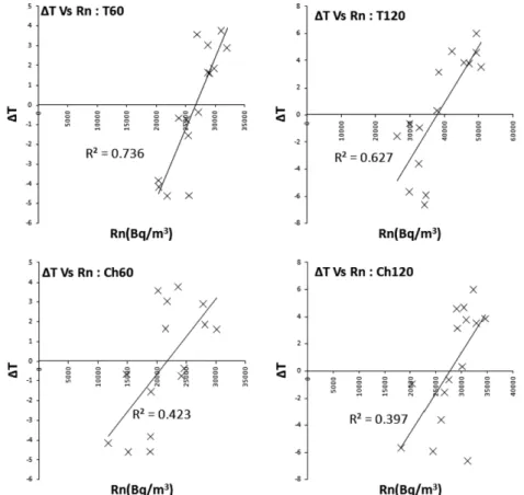 Fig. 12. Scatter diagram showing the co-relationship between  ∆ T and Rn concentration.