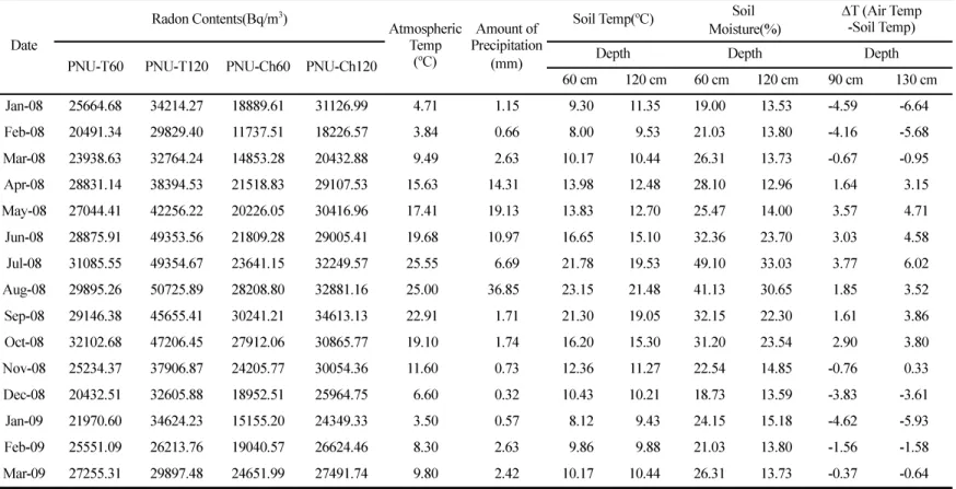 Table 1.  Lists of data collected from Rn monitoring site