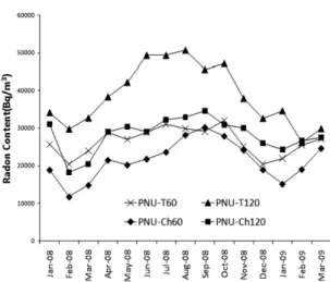Fig. 3. Seasonal variation patterns of Rn concentration, atmospheric temperature(a) and rainfall(b) observed from in-situ tubing system