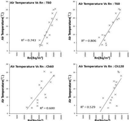 Fig. 5. Scatter diagram showing the co-relationship between air temperature and Rn concentration.