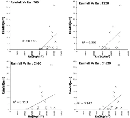 Fig. 6. Scatter diagram showing the co-relationship between rainfall and Rn concentration.