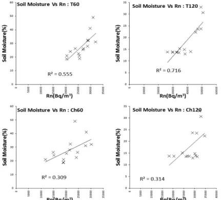 Fig. 10. Scatter diagram showing the co-relationship between soil moisture and Rn concentration.