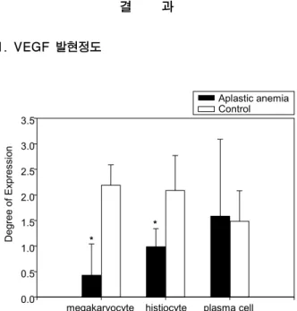 Fig. 2. Representative  pattern  of  immunohistochemical  staining  for  vascular  endothelial  growth  factor  in  megakaryocyte  (upper)  and  histiocyte  (lower)  of  bone  marrow  section  from  aplastic  anemia  (AA)  and  control  (C)