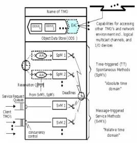 그림  1.  실시간  통신  TMO  구조    Fig.  1  Structure  of  Real-time  communication  TMO