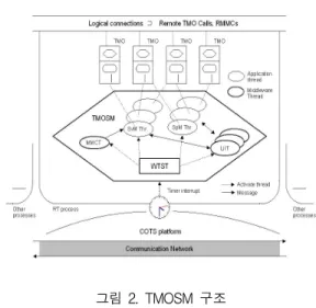 그림  2.  TMOSM  구조 Fig.  2  The  Structure  TMOSM