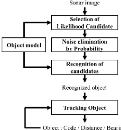 Fig. 2.  Block diagram of underwater object recognition framework  2.1 유사도 기반 곾심 후보의 선택  소나  영상은  물체  형상의  왜곡과  순갂적인  잡음으로  인해  실제  물체와  영상  속  물체와의  비교가  어렩다