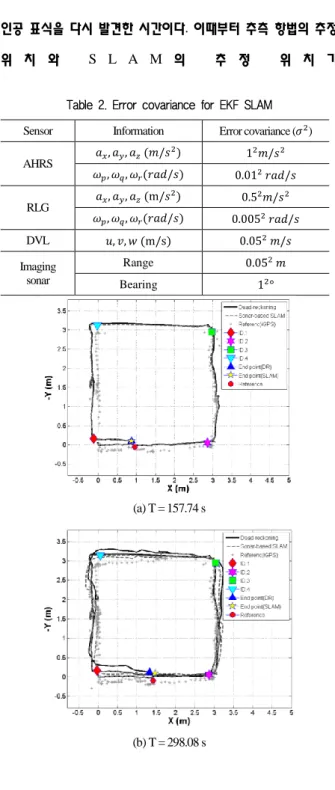 Fig. 10. Result of EKF SLAM (AHRS combination) 