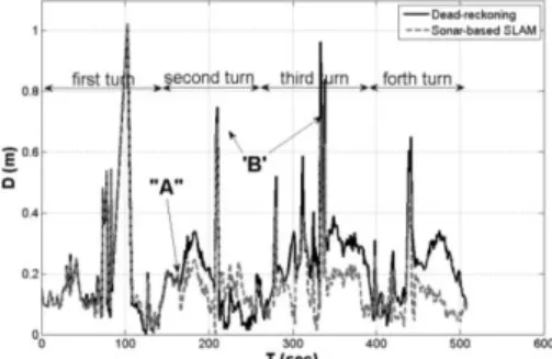 Fig. 14. Position error compared with Reference (RLG) 