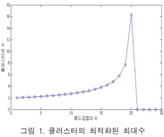 그림  3는  클러스터  수에  대한  에너지  소비를  보여 준다.  그림  3의  결과는  에너지  소비는  클러스터  수가  증가하면  감소한다는  것을  나타내고  있다