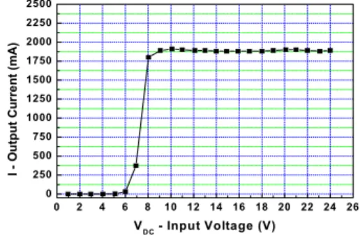 그림  10.  DC  입력전압에  따른  출력전류  특성 Fig.  10  Output  current  characteristics  with  DC  input 