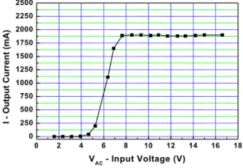 그림  13.  AC  입력전압에  따른  출력전류  특성 Fig.  13  Output  current  characteristics  with  AC 