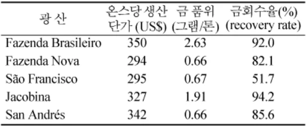 Table 3.  Financial State of Yamana Co. 