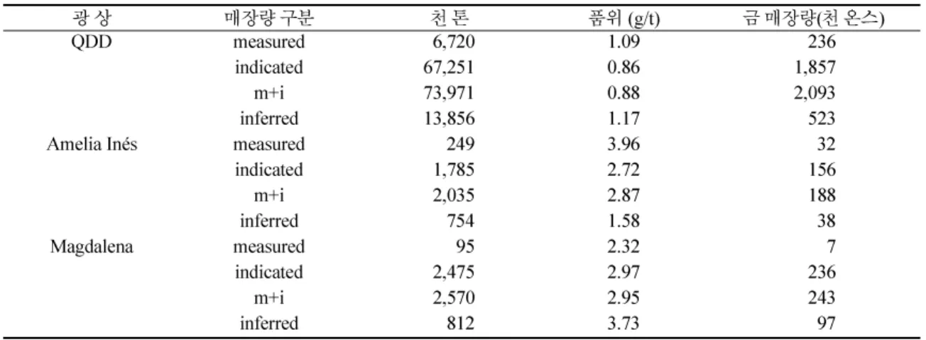 Table 5.  Mineral breakdown of QDD and AIM deposits