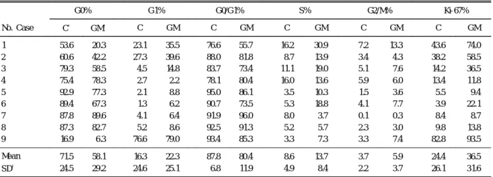 Fig . 3 . Effect of GM- CS F on ce ll cycle fration dete rmine d by BrdU/P I in mye loid le uke mic ce lls .