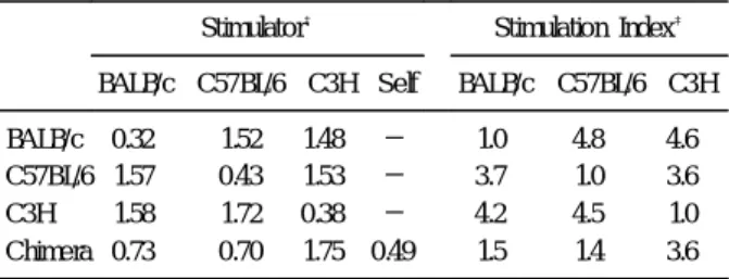 Fig . 7 . S pecific ce ll mediated lympholys is of s plee n ce lls from chime ras towa rd recipie nt (C57BL/6), donor (BALB/c), a nd third pa rtly (C3H)