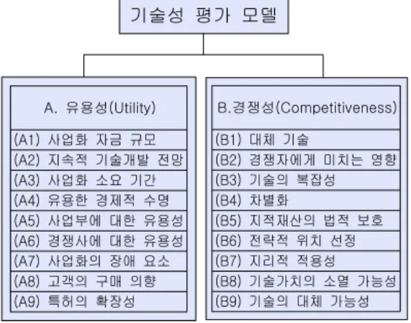Fig.  2  Technical  characteristic  evaluation  model