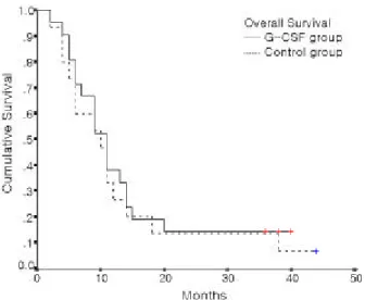 Fig . 1. The ove ra ll s urviva l betwee n G- CS F group a nd control group wa s not s ignifica ntly diffe re nt (P=0.183)