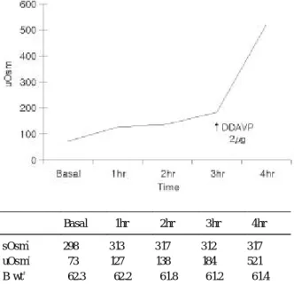 Fig . 1. Wate r de privation test ( * sOs m=se rum os mola rity,