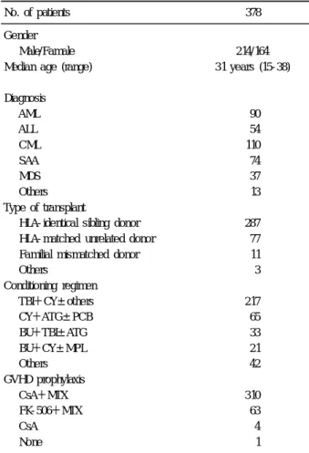 Fig . 1. Actua ria l proba bility of developing he morrhagic cystitis .