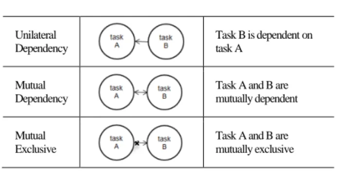 Table 3. Time Constraints in C-CBBA 