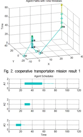 Table 4. Mission characteristics analysis   임무  종류  임무    시작점  (출발지)  임무  종료점  (목표지)  임무  발생시간  임무  수행시간  임무  수행자  개별  수송  임무  √  √  √  협업  수송  임무  √  √  √  정찰  임무  √  √  √  폭격  임무  √  √  √  수송임무를 임무 시작점을 나타낼 수 있는 세부 임무와 임무 최종  지점을  나타낼수  있는  세부  임무로  나누는 