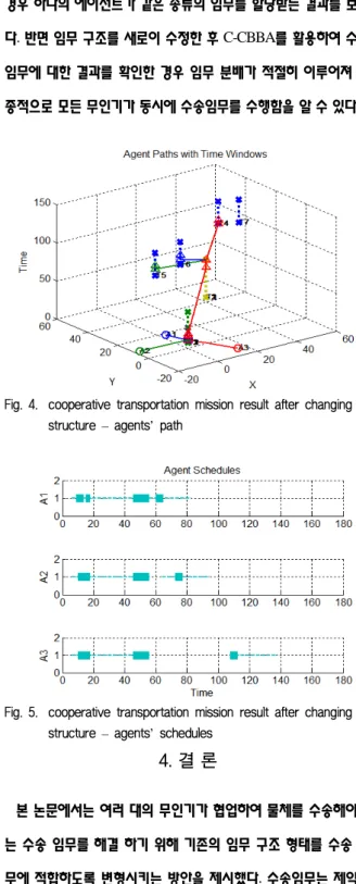 Fig. 5.  cooperative transportation mission result after changing  structure – agents’ schedules 