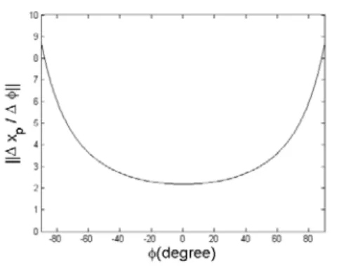 Table 1. Parameters of imaging system 