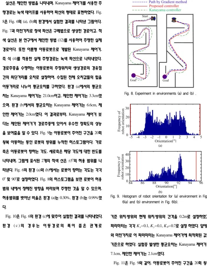 Fig. 9.  Histogram of robot orientation for (a) environment in Fig. 
