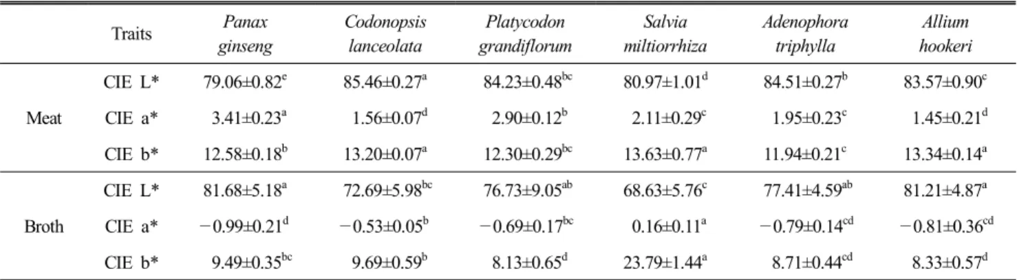 Table  3.  Effects  of  medicinal  herbs  on  pH,  water  holding  capacity,  TBARS,  transmittance,  and  viscosity  of  chicken  meat  and  broth  of  Samgyetang  Traits Panax  ginseng Codonopsis lanceolata Platycodon  grandiflorum Salvia  miltiorrhiza A