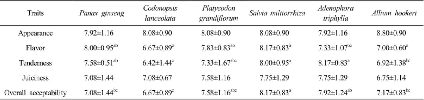 Table  4.  Effects  of  medicinal  herbs  on  sensory  properties  of  chicken  meat  of  Samgyetang Traits Panax  ginseng Codonopsis 
