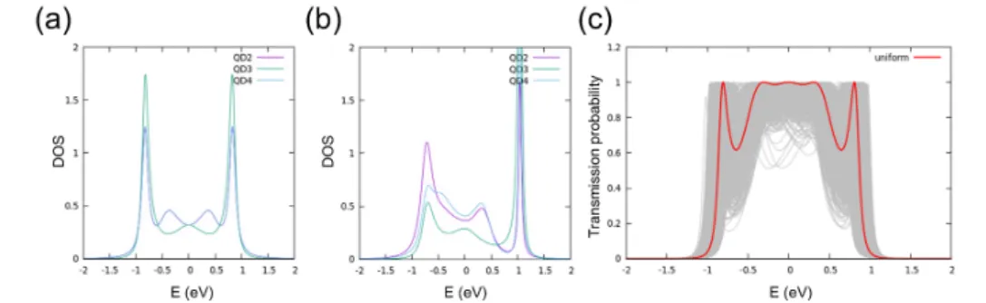 Fig. 2. (Color online) Calculated electron density of states of 5-QDC (a) when quantum dot energy levels are the same (i.e., uniformly sized quantum dots), and (b) when there is Gaussian energy distribution with a mean value of 0 eV and a standard deviatio